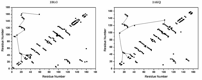 HB Plots of beta-lactoglobulin in open (2BLG) and ligand-bound (2AKQ) form Lipohb.jpg