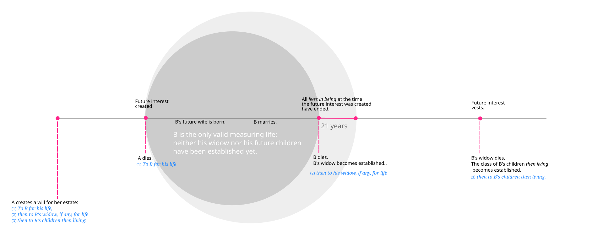 1920px Rule_against_perpetuities_  _widow_example