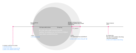 An illustration of the "unborn widow" example of the rule against perpetuities.