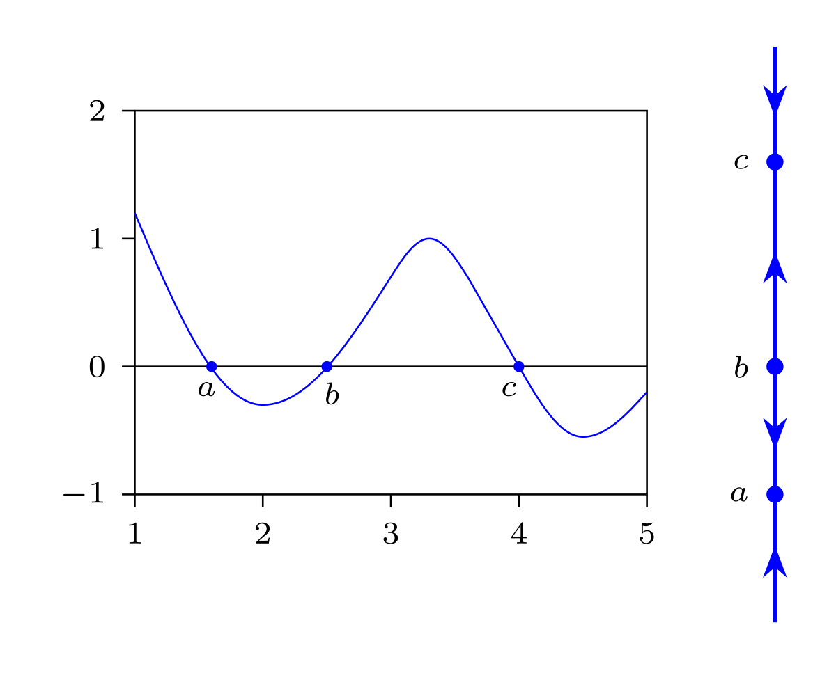 Phase Line Mathematics Wikipedia