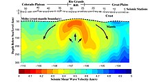 Deep seismic image of the Rio Grande rift compiled from the seismic transect shown in the previous figure, showing inferred mantle flow and imaged crust-mantle (Moho) topography (after Wilson et al.)(2005).[8]\