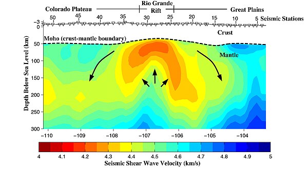 Deep seismic image of the Rio Grande rift compiled from the seismic transect shown in the previous figure, showing inferred mantle flow and imaged cru