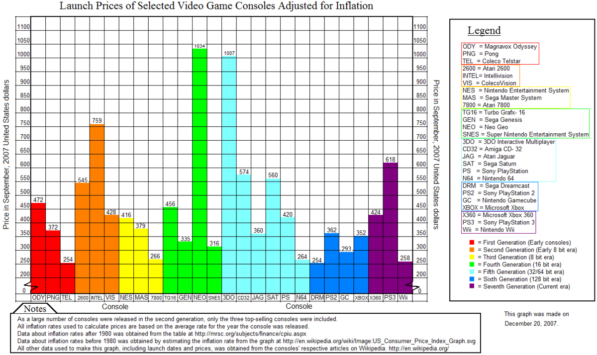 File Vg Inflation Chart Png Wikipedia