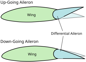 File:DifferentialAileron.svg