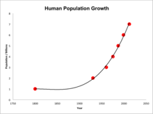 World population 1800-2000 Human population growth from 1800 to 2000.png