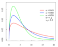 Thumbnail for Stable count distribution