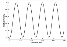 Example of a FLIC intensity plot showing the relative fluorescence intensity measured versus the distance of the fluorophore from the reflective surface. The peaks might not be the same height in a real experimental plot FLIC intensity plot.png