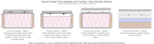 Typical underfloor heating and cooling assemblies. Local practices, codes, standards, best practices, and fire regulations will determine actual materials and methods. Under floor heating assemblies typical.gif