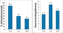 Figure 3 -- Randomized, controlled clinical trial from 2014, comparing total contact casting (TCC), healing sandal (HS) and shear-reducing walking boot (SRB). Data replotted from Lavery et al. 2014. Comparison of off-loading devices.jpg