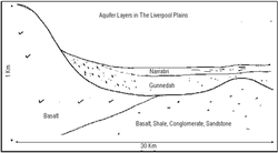 Schematic drawing of the Gunnedah and Narrabri aquifer formations Liverpool Plains Aquifers.png