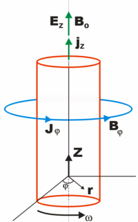 The generalized Bennett relation considers a current-carrying magnetic-field-aligned cylindrical plasma pinch undergoing rotation at angular frequency o Generalized Bennett Relation diagram.png