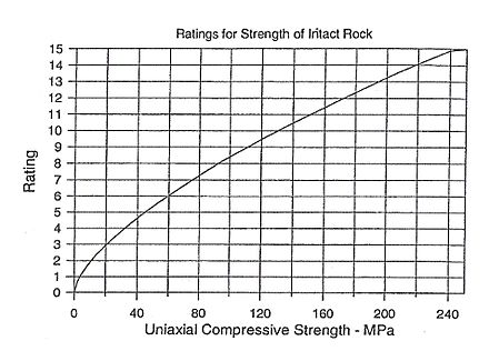 Rock Strength Chart