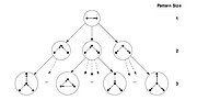 Thumbnail for File:The pattern tree in FPF algorithm.jpg