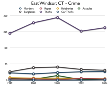 Graph of East Windsor Crime Statistics