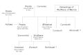 Genealogy of Wulfhere