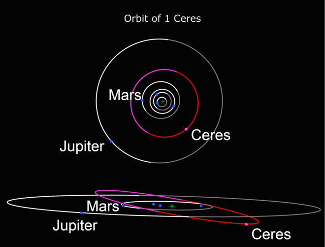 Orbits of Ceres (red, inclined) along with Jupiter and the inner planets (white and gray). The upper diagram shows Ceres's orbit from top down. The bottom diagram is a side view showing Ceres's orbital inclination to the ecliptic. Lighter shades indicate above the ecliptic; darker indicate below.