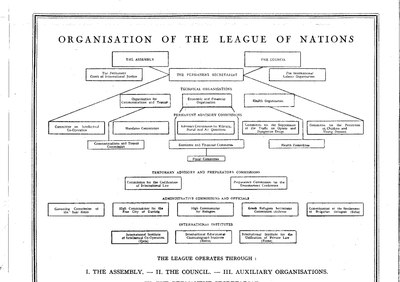 Organisation of the League of Nations (1929).