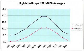 Temperature recordings made at High Mowthorpe on the western scarp of the Wolds