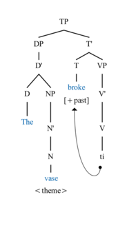 The vase broke-Syntactic Tree.png