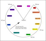 A color circle based on additive combinations of the light spectrum, after Schiffman (1990)