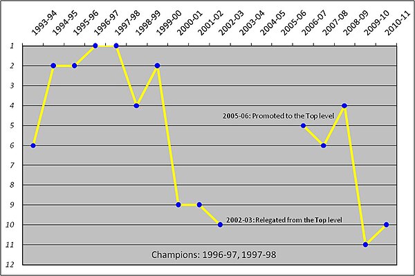 MFK Košice positions in the Slovak Top Division.