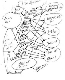 Billy Corgan's chart showing the loose story of Machina and Machina II Machina chart.jpg