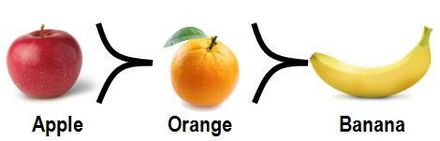 A simple example of a preference order over three goods, in which orange is preferred to a banana, but an apple is preferred to an orange