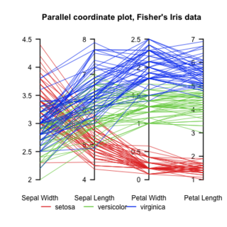 Parallel coordinates chart displaying multivariate data with values represented on parallel axes