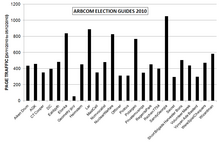 Election guide page traffic stats bar chart