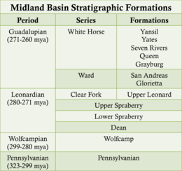 Figure 4 Midland Basin Stratigraphy.png