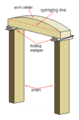 A simple arch center suitable for single skin brickwork.