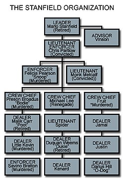 The Wire Organization Chart