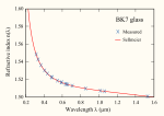 Thumbnail for Sellmeier equation