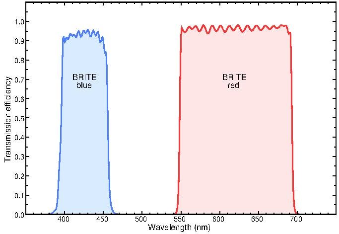 File:BRITE blue and red filters transmission curves.pdf