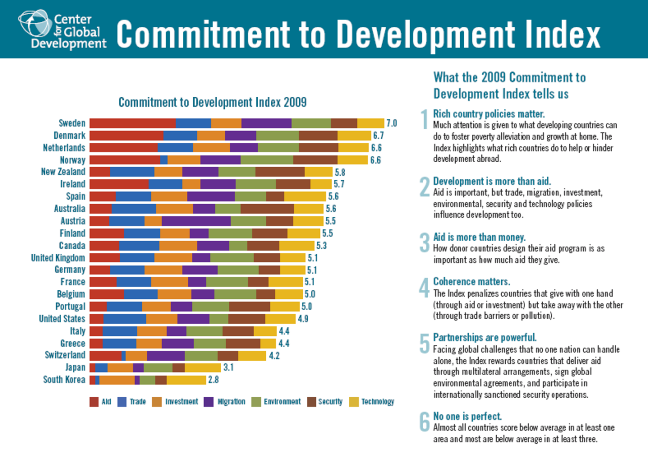 Development many countries. Center for Global Development. Facing Global Challenges. Donor Countries. Multilateral Agreements.