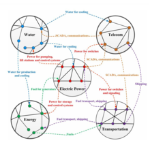 Illustration of the interdependent relationship among different infrastructures Interdependent relationship among different infrastructures.tif