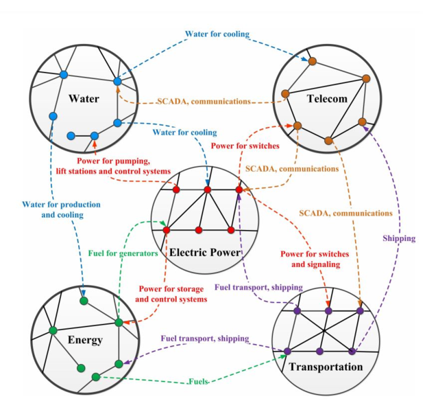 File:Interdependent relationship among different infrastructures.tif