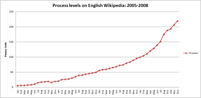 Graph illustrating the rise in process levels from 2005 to estimated levels at the end of 2008. By the end of 2008, process levels are expected to be OVER 9,000!