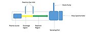 Thumbnail for File:The original flowing-afterglow instrument.jpg