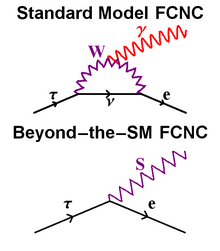 Above: Highly suppressed tau decay via flavor-changing neutral current at one-loop order in the Standard Model.
Below: Beyond the Standard Model tau decay via flavor-changing neutral current mediated by a new S boson. Tau-decay-fcnc.png