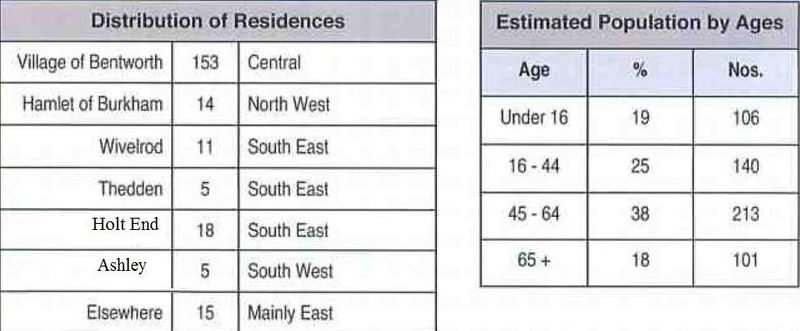 File:Bentworth Population.jpg