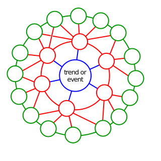 <span class="mw-page-title-main">Futures wheel</span> Graphical visualization method of changes