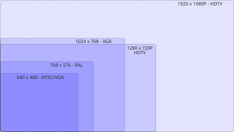 File:Standard video resolutions.svg