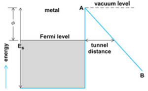 Energy level scheme for field emission from a metal at absolute zero temperature. Fig216 Field Emission.PNG