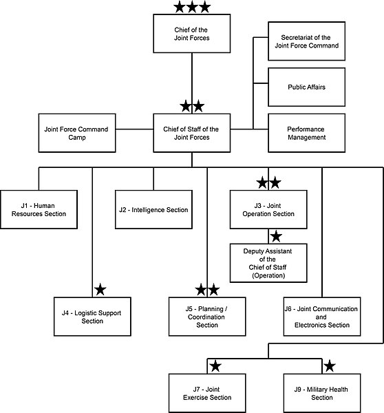 Joint Staff J3 Organization Chart