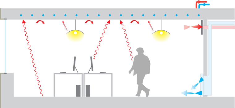 Diagram of a room cooled with a high mass radiant ceiling slab. The slab is absorbing heat radiated from the people, surfaces, equipment, and lights in the room. Radiant slab.png