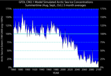 Summertime Arctic-wide sea ice extent simulated by the GFDL CM2.1 model for the historical period 1860 to 2000 and projected for the 21st century following the SRES A1B emissions scenario. Sea ice extent values are normalized (scaled) so that the average for years 1981 to 2000 is equal to 100%. Totally ice free summer conditions would equal 0%. Arctic Ice Shift Graph.png