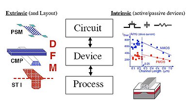 Hierarchy of technology CAD tools building from the process level to circuits. Left side icons show typical manufacturing issues; right side icons reflect MOS scaling results based on TCAD TCAD-overview.JPG