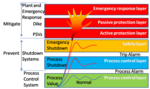 Thumbnail for Process plant shutdown systems