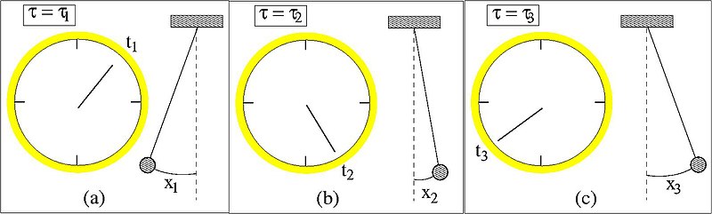 File:Parametrized Harmonic Oscillator.jpg